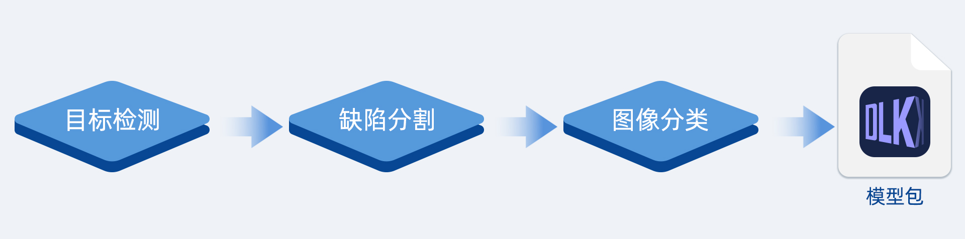 AI视觉软件Mech-DLK，助力集成商高效解决定位、质检等复杂应用