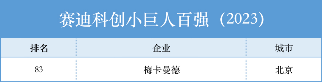 载誉前行，行以致远 | 梅卡曼德再获广泛支持和认可