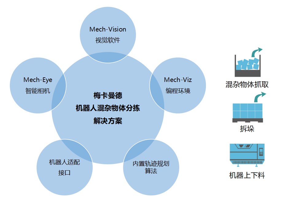 梅卡曼德机器人正式发布视觉分拣、拆垛方案，追求极致性价比