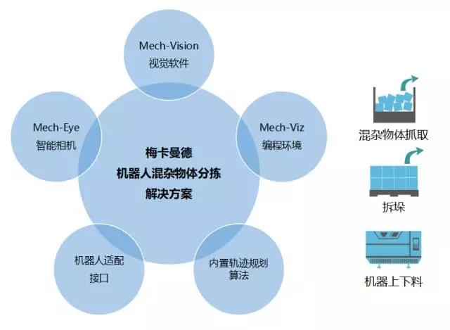 梅卡曼德技术和产品详细介绍：如何做出一个智能机器人