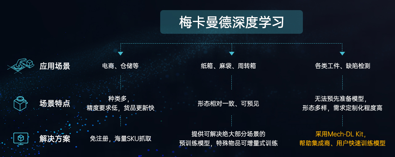 新品发布 | Mech-DL Kit深度学习本地训练工具，更高效、易用、安全