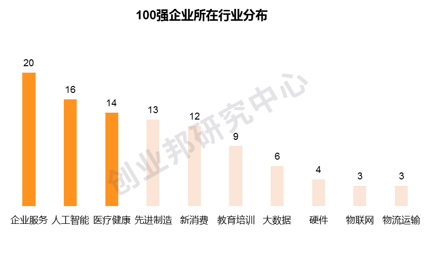 梅卡曼德入围创业邦2020中国创新成长企业100强